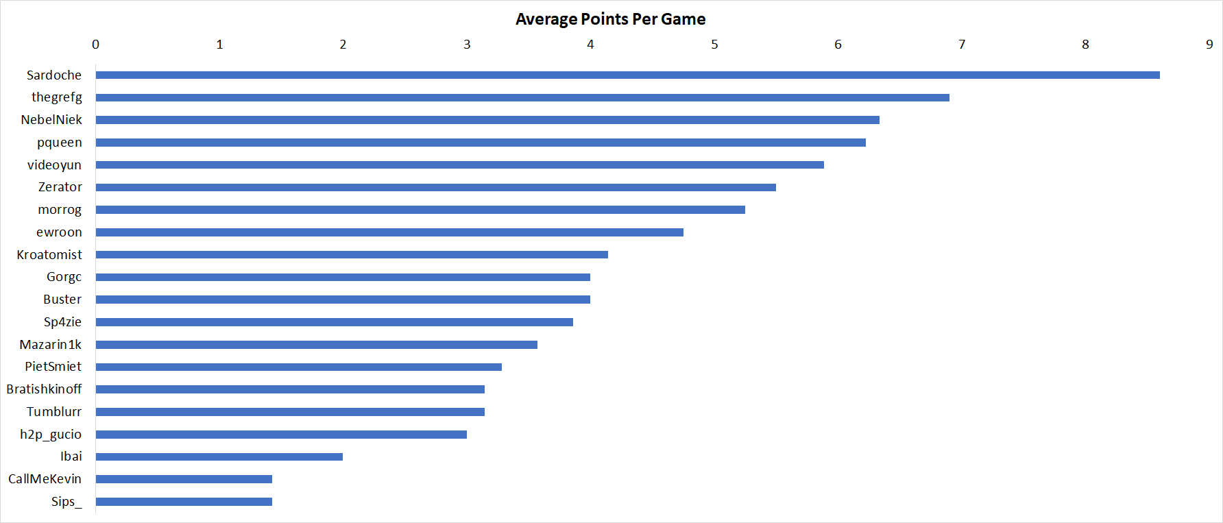 twitch rivals fall guys team stats image