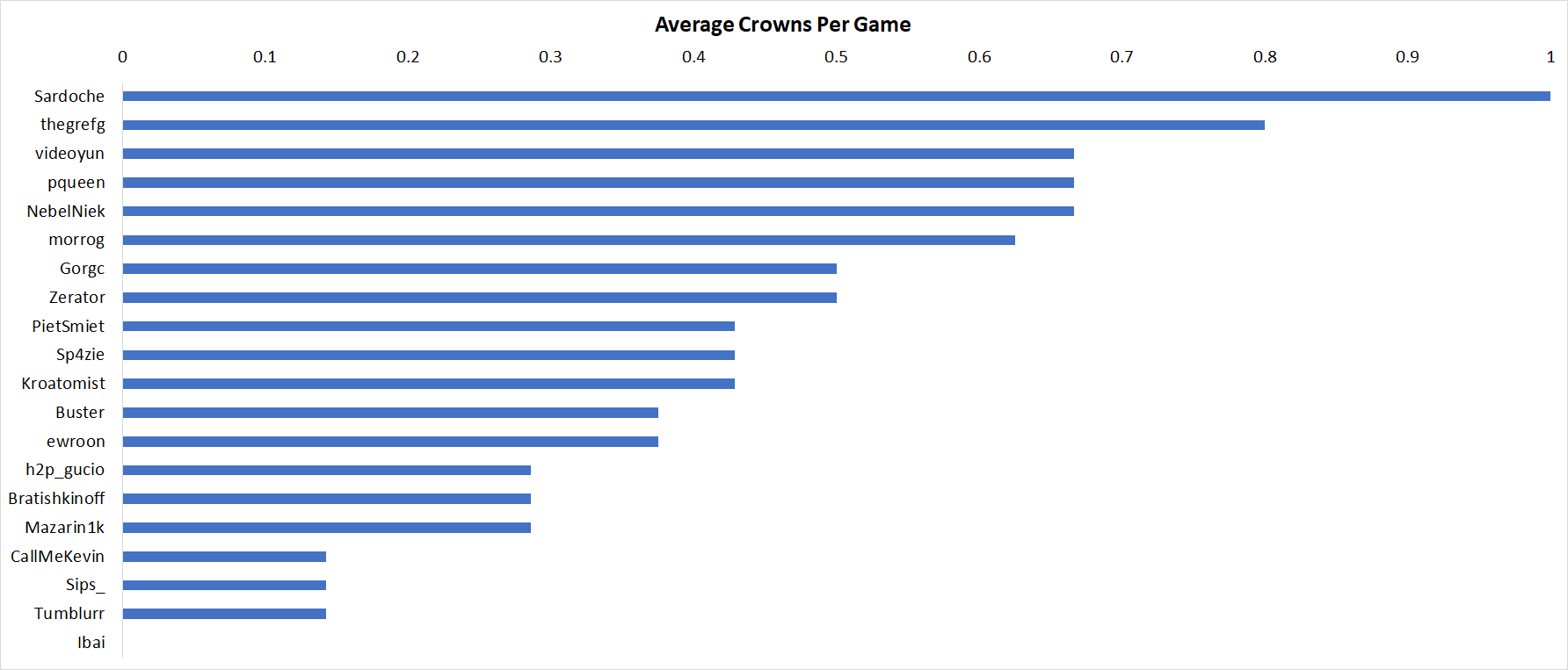 twitch rivals fall guys team stats image