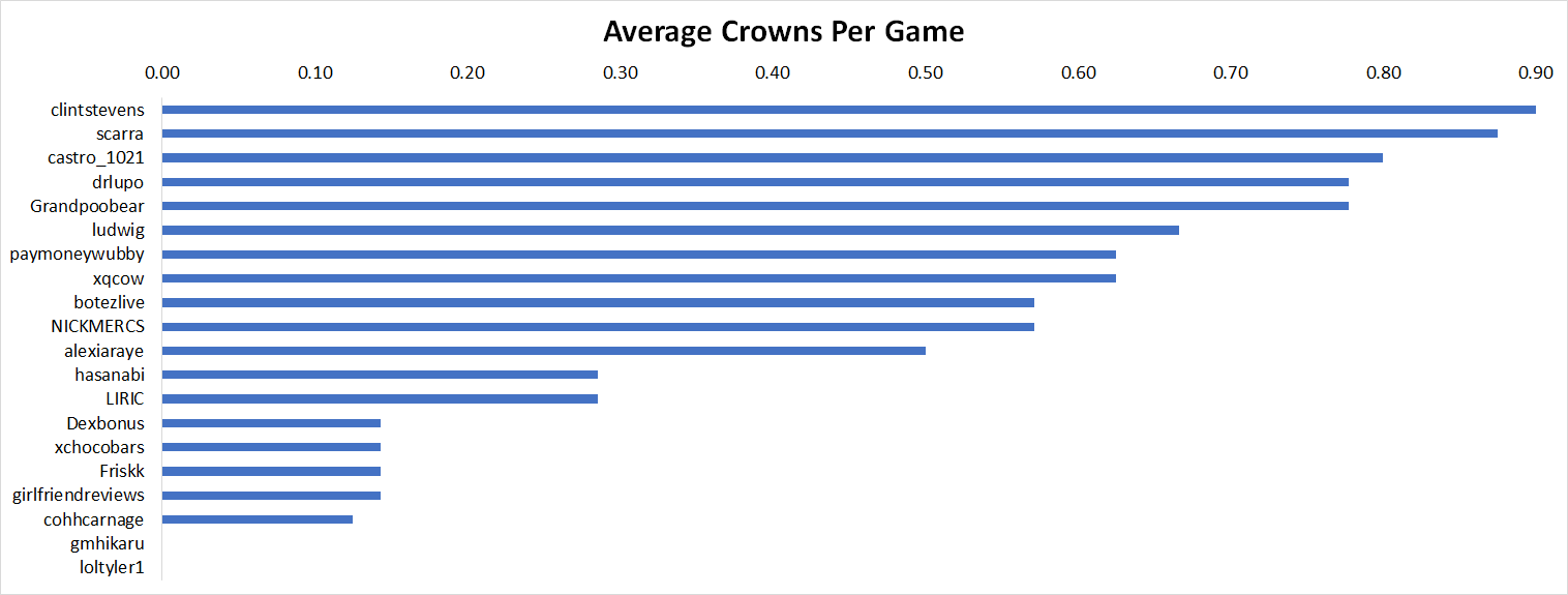 twitch rivals fall guys team stats image