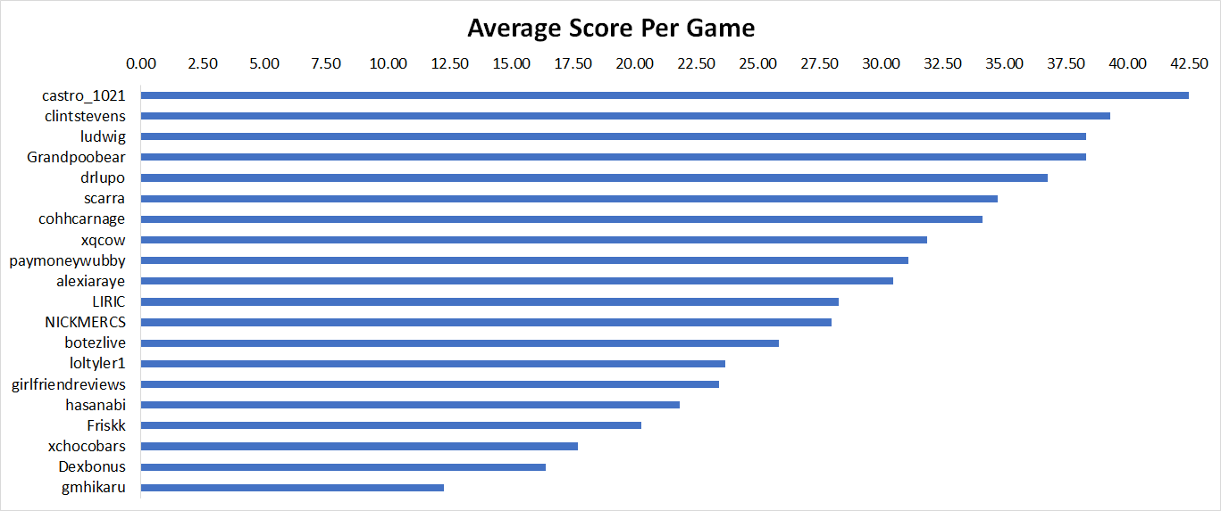 twitch rivals fall guys team stats image